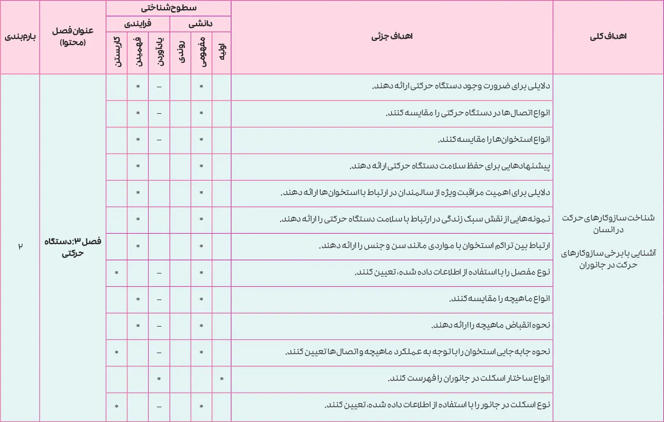 بارم بندی زیست شناسی یازدهم ۱۴۰۵ [خرداد-شهریور-دی]