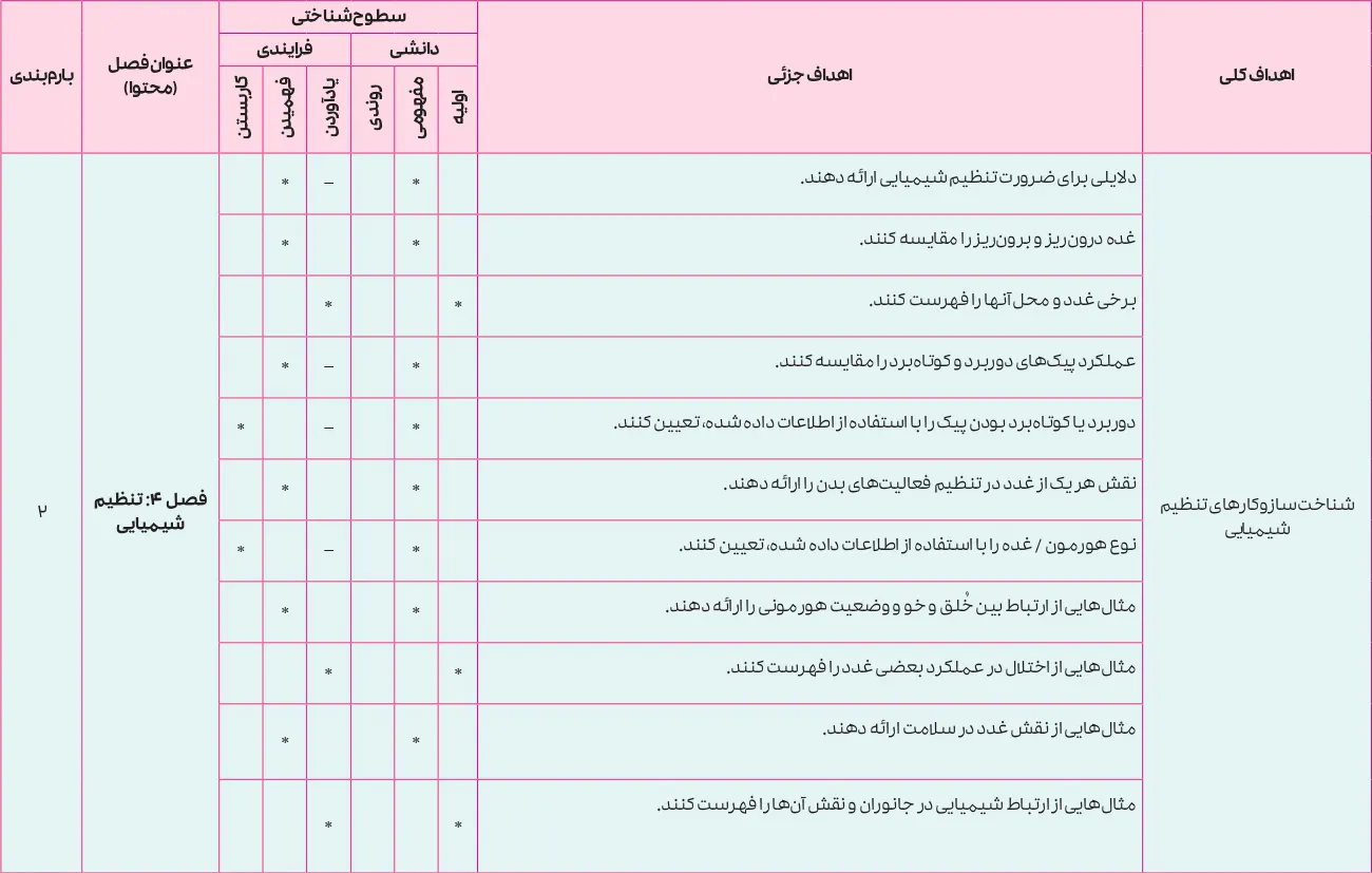 بارم بندی زیست شناسی یازدهم ۱۴۰۵ [خرداد-شهریور-دی]