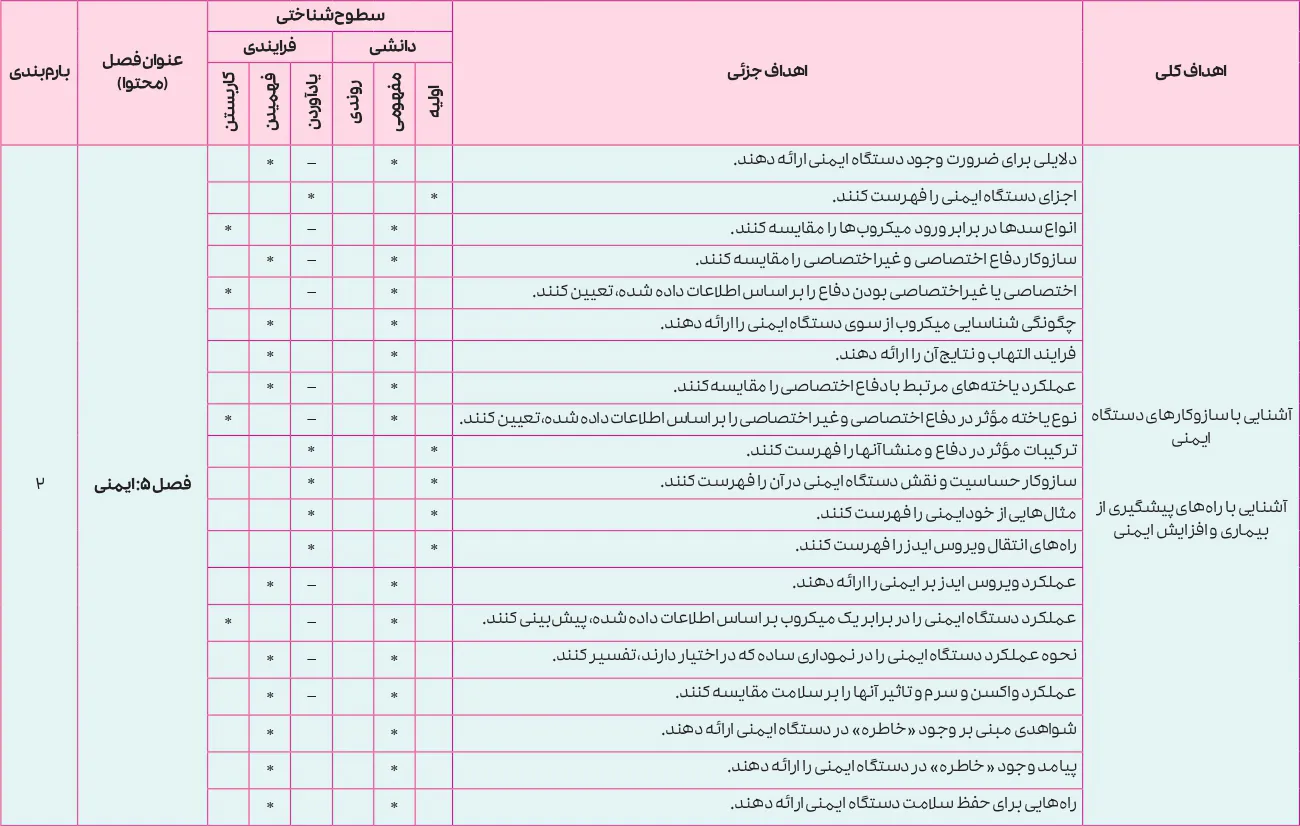 بارم بندی زیست شناسی یازدهم ۱۴۰۵ [خرداد-شهریور-دی]