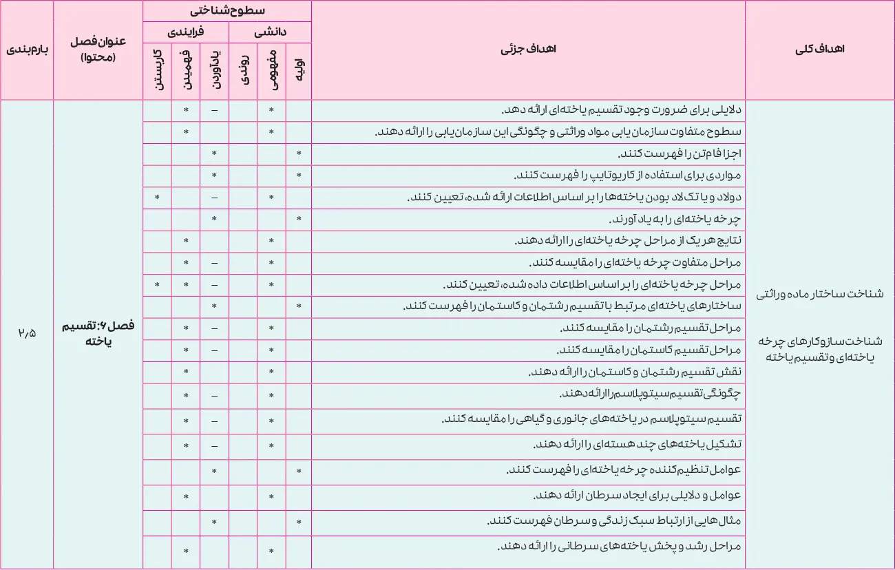 بارم بندی زیست شناسی یازدهم ۱۴۰۵ [خرداد-شهریور-دی]