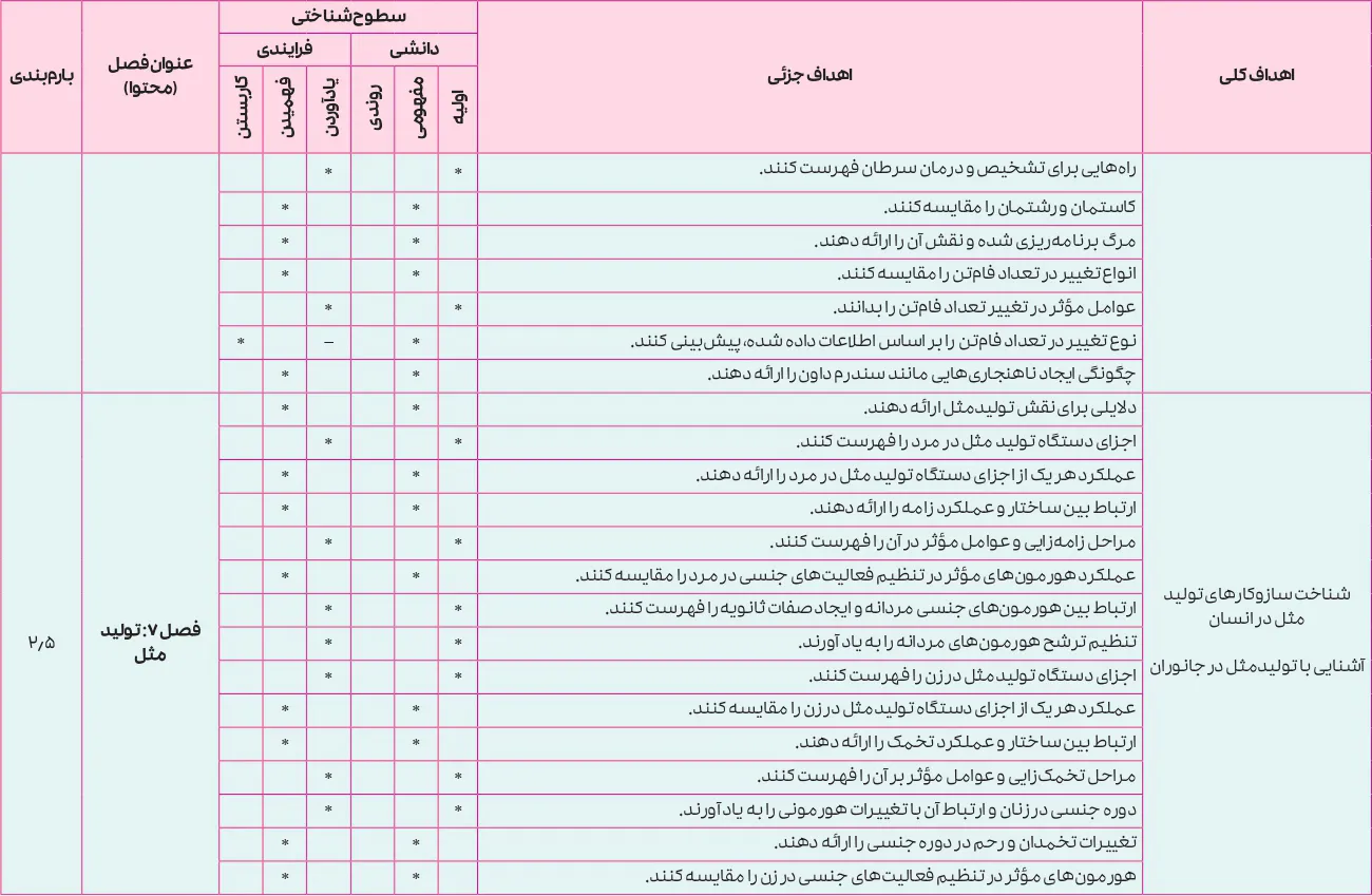 بارم بندی زیست شناسی یازدهم ۱۴۰۵ [خرداد-شهریور-دی]