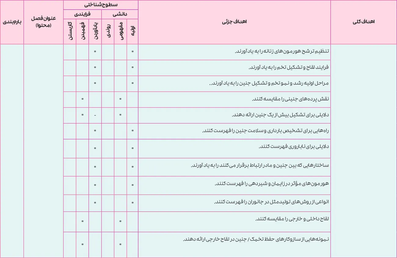 بارم بندی زیست شناسی یازدهم ۱۴۰۵ [خرداد-شهریور-دی]