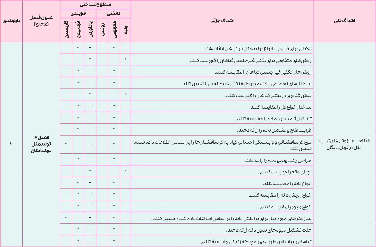 بارم بندی زیست شناسی یازدهم ۱۴۰۵ [خرداد-شهریور-دی]
