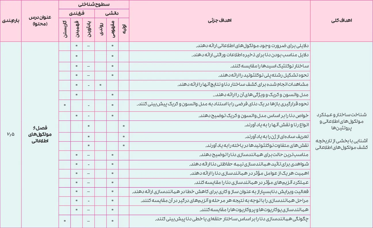 بارم بندی زیست شناسی دوازدهم تجربی ۱۴۰۵ [خرداد-شهریور-دی]