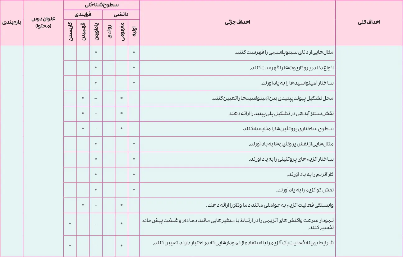 بارم بندی زیست شناسی دوازدهم تجربی ۱۴۰۵ [خرداد-شهریور-دی]
