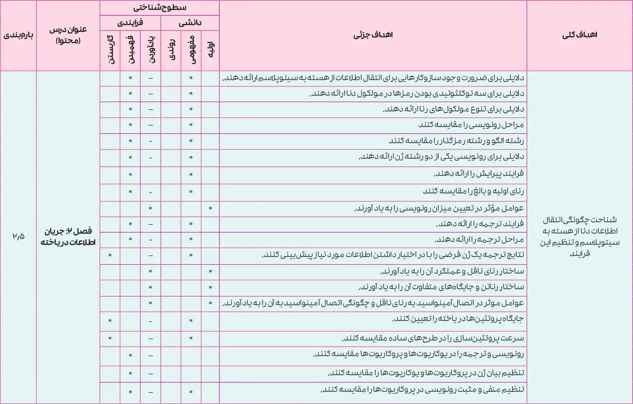 بارم بندی زیست شناسی دوازدهم تجربی ۱۴۰۵ [خرداد-شهریور-دی]