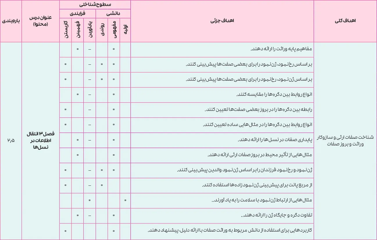 بارم بندی زیست شناسی دوازدهم تجربی ۱۴۰۵ [خرداد-شهریور-دی]
