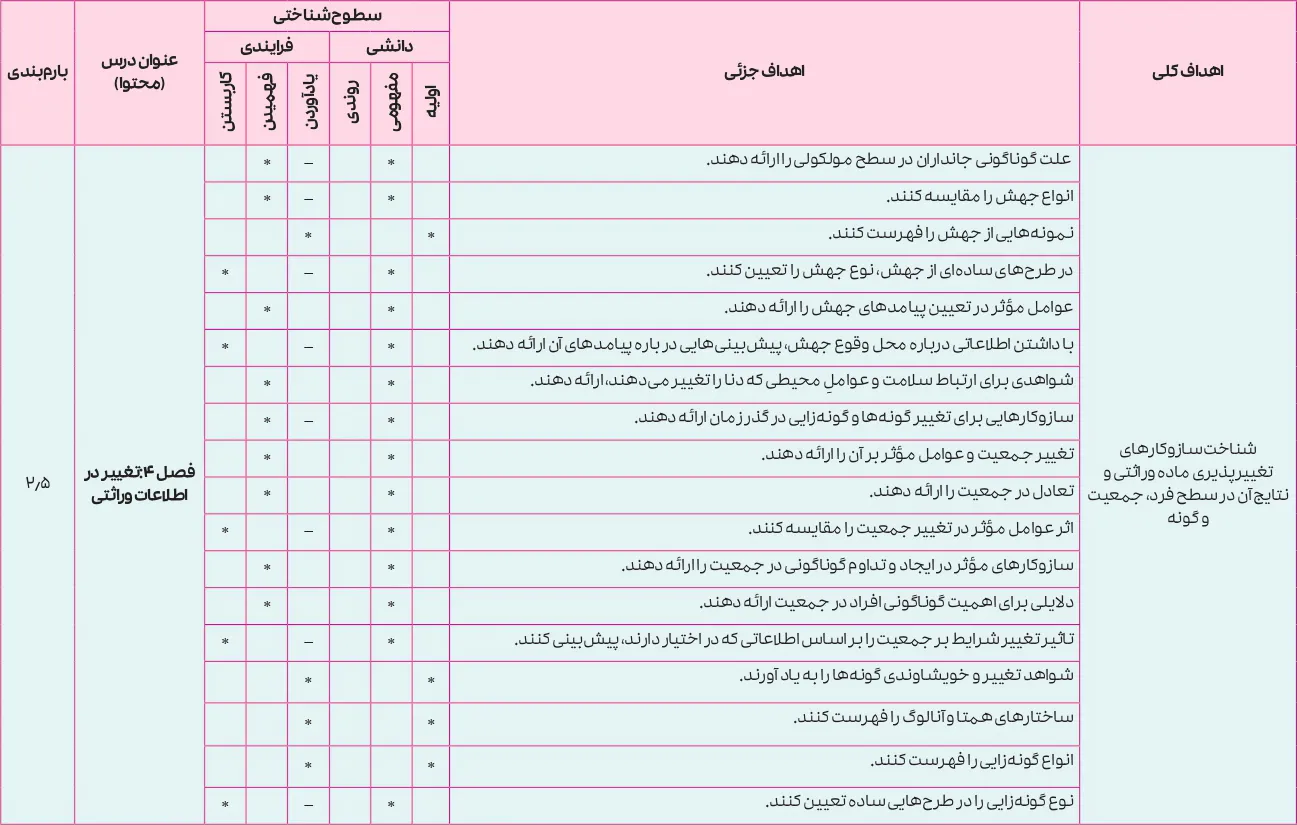 بارم بندی زیست شناسی دوازدهم تجربی ۱۴۰۵ [خرداد-شهریور-دی]
