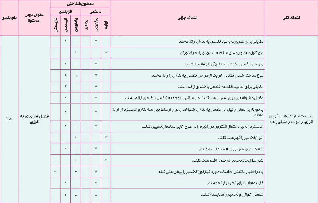 بارم بندی زیست شناسی دوازدهم تجربی ۱۴۰۵ [خرداد-شهریور-دی]