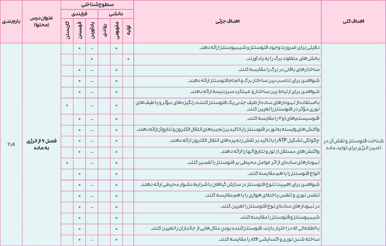 بارم بندی زیست شناسی دوازدهم تجربی ۱۴۰۵ [خرداد-شهریور-دی]
