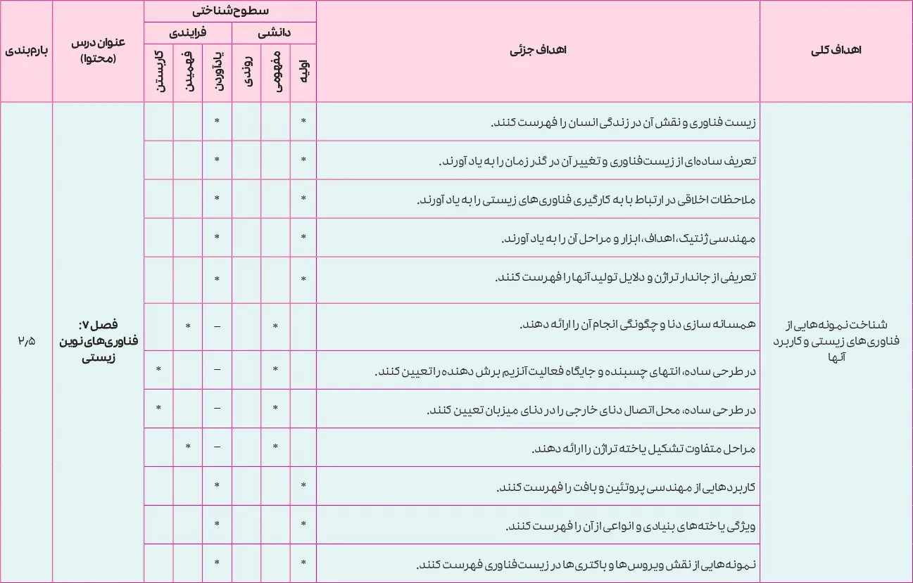 بارم بندی زیست شناسی دوازدهم تجربی ۱۴۰۵ [خرداد-شهریور-دی]