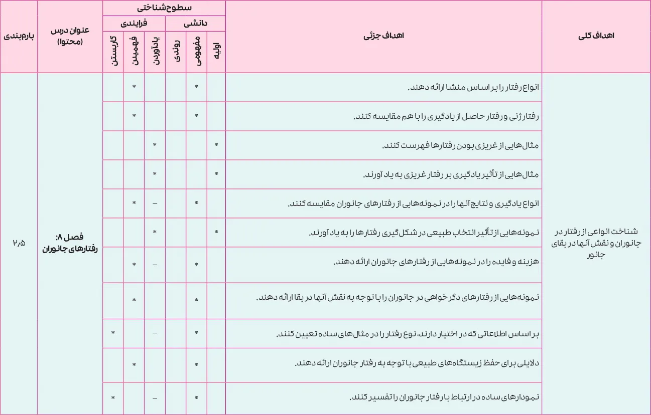 بارم بندی زیست شناسی دوازدهم تجربی ۱۴۰۵ [خرداد-شهریور-دی]