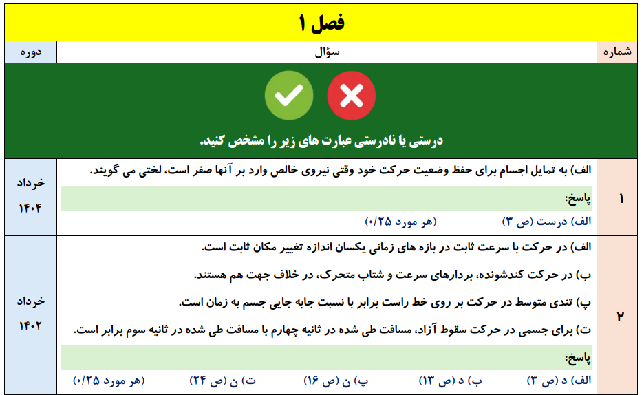 جزوه 400 سوال نهایی فصل به فصل فیزیک دوازدهم ریاضی با جواب