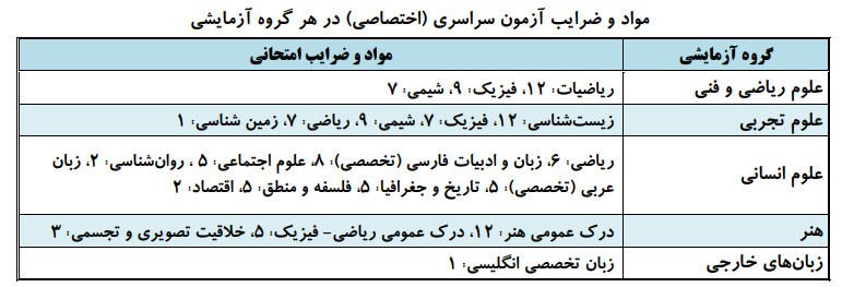 منابع کنکور دانشگاه فرهنگیان ۱۴۰۵