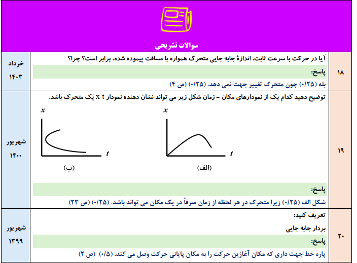 جزوه 400 سوال نهایی فصل به فصل فیزیک دوازدهم تجربی با جواب